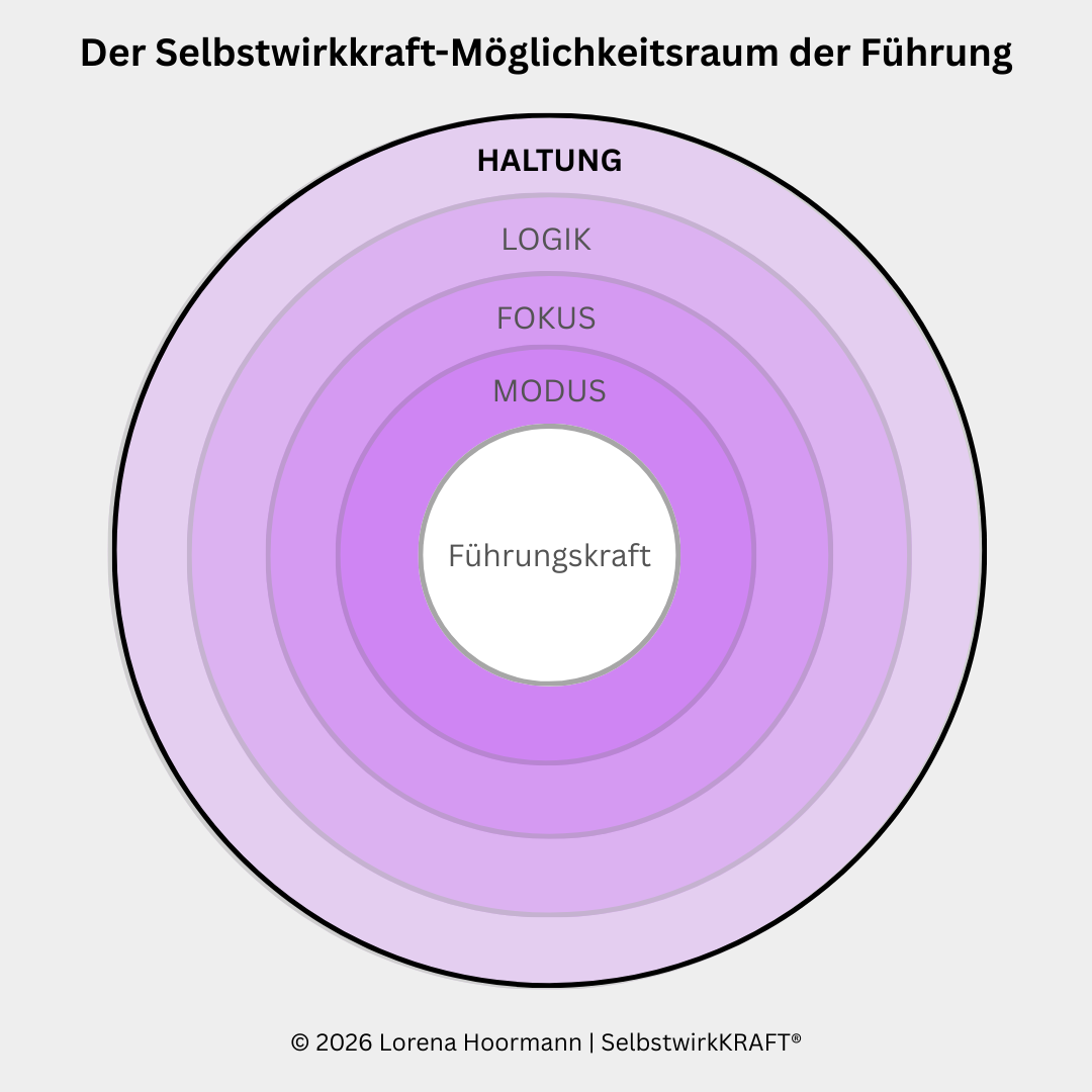 Der Selbstwirkkraft-Möglichkeitsraum der Führung als konzentrisches Schichtmodell: In der Mitte die Führungskraft, darum angeordnet die Ebenen Modus, Fokus, Logik und Haltung als konzentrische Kreise.