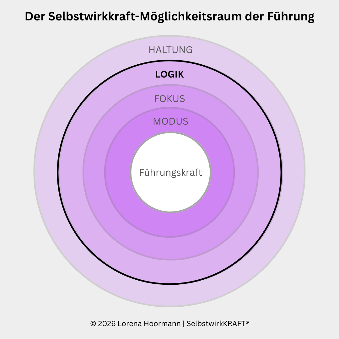 Grafik eines kreisförmigen Schichtmodells zur Führung: Im Zentrum steht die Führungskraft, umgeben von vier konzentrischen Ebenen – Modus, Fokus, Logik und Haltung – dargestellt als farblich abgestufter Möglichkeitsraum.