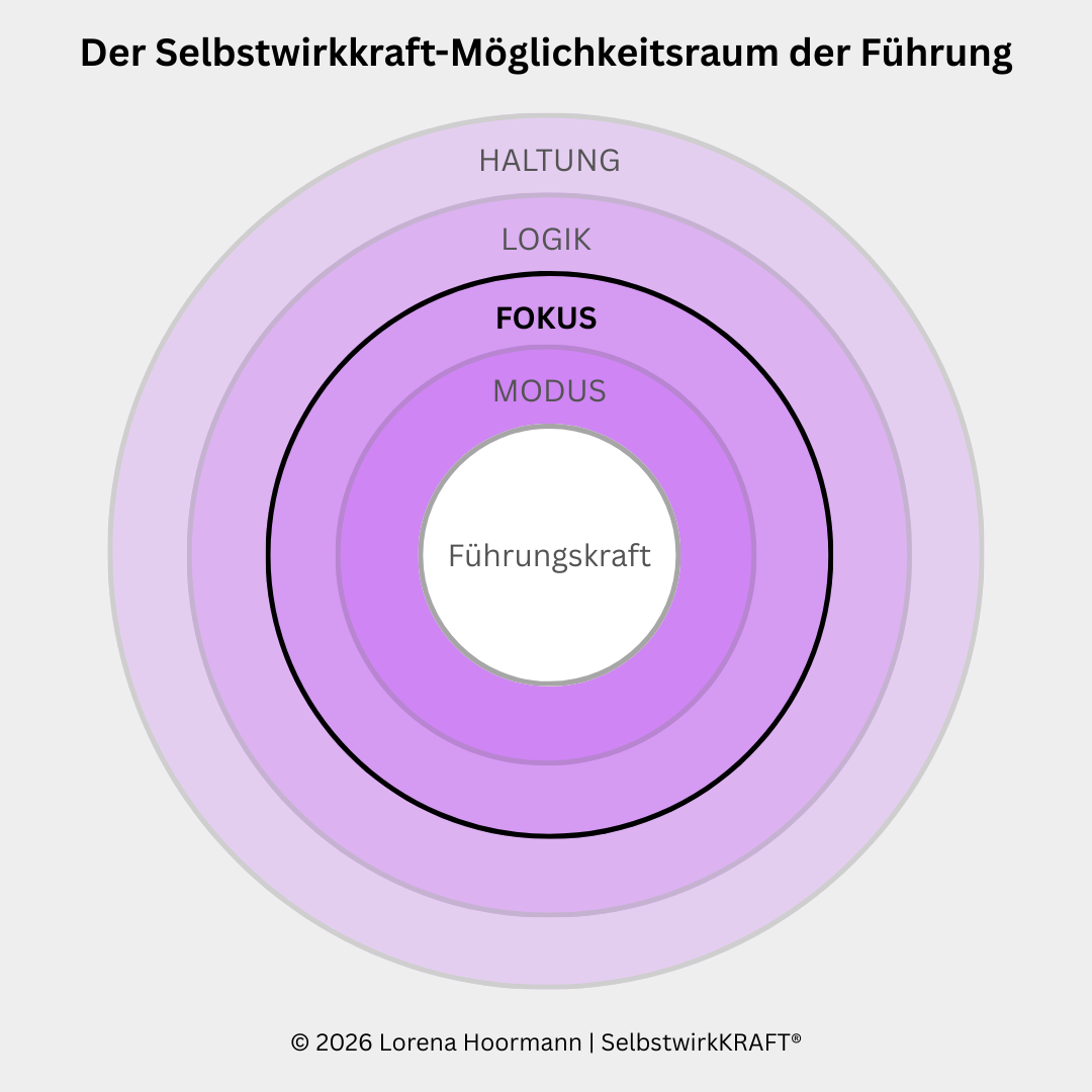 Grafik eines kreisförmigen Schichtmodells zur Führung: Im Zentrum steht die Führungskraft, umgeben von vier konzentrischen Ebenen – Modus, Fokus, Logik und Haltung – dargestellt als farblich abgestufter Möglichkeitsraum.