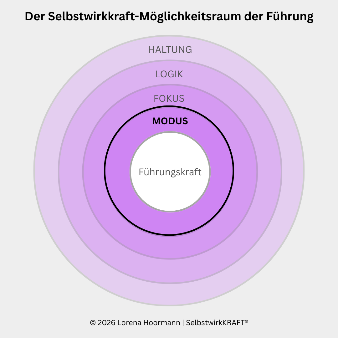 Grafik eines kreisförmigen Schichtmodells zur Führung: Im Zentrum steht die Führungskraft, umgeben von vier konzentrischen Ebenen – Modus, Fokus, Logik und Haltung – dargestellt als farblich abgestufter Möglichkeitsraum.