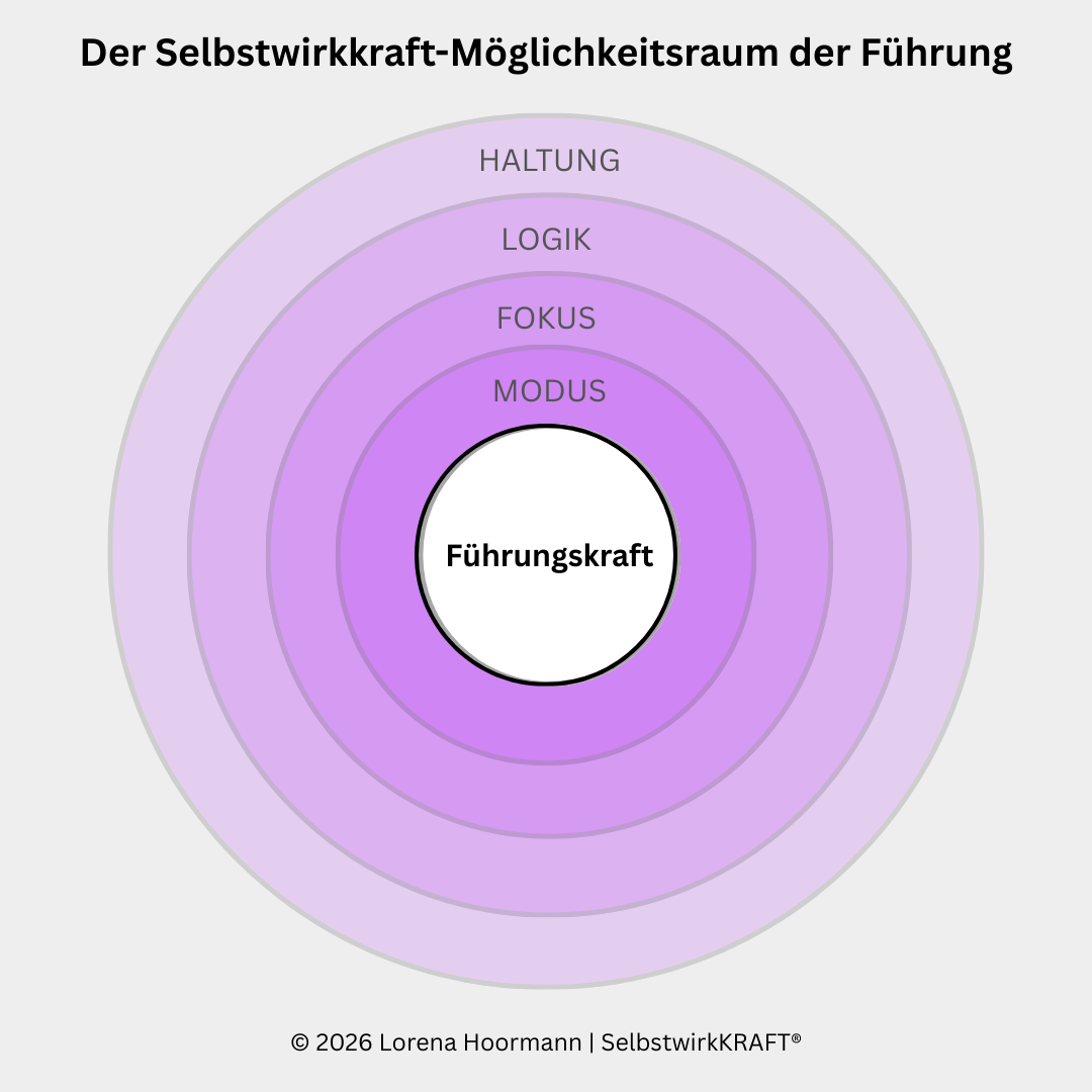 Der Selbstwirkkraft-Möglichkeitsraum der Führung als konzentrisches Schichtmodell: In der Mitte die Führungskraft, darum angeordnet die Ebenen Modus, Fokus, Logik und Haltung als konzentrische Kreise.