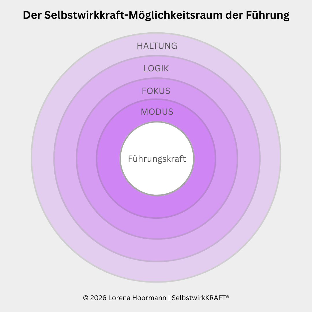 Grafik eines kreisförmigen Schichtmodells zur Führung: Im Zentrum steht die Führungskraft, umgeben von vier konzentrischen Ebenen – Modus, Fokus, Logik und Haltung – dargestellt als farblich abgestufter Möglichkeitsraum.